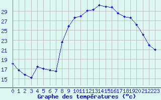 Courbe de tempratures pour Figari (2A)