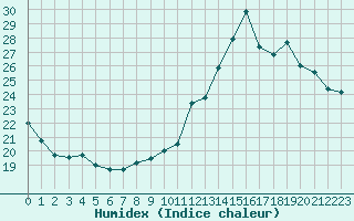 Courbe de l'humidex pour Orly (91)