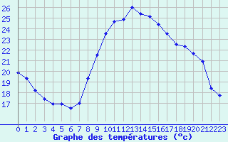 Courbe de tempratures pour Metz (57)