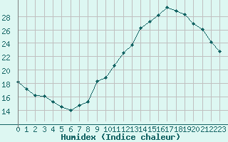 Courbe de l'humidex pour Mont-Saint-Vincent (71)