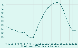 Courbe de l'humidex pour Reims-Prunay (51)