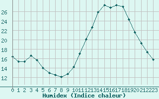 Courbe de l'humidex pour Le Luc (83)