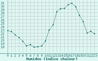 Courbe de l'humidex pour Herbault (41)