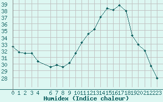 Courbe de l'humidex pour Jan (Esp)