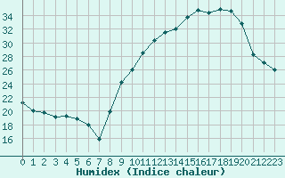 Courbe de l'humidex pour Ambrieu (01)