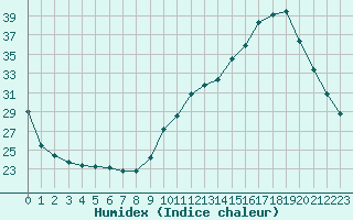 Courbe de l'humidex pour Trelly (50)