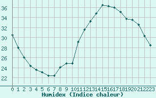 Courbe de l'humidex pour Hestrud (59)