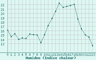 Courbe de l'humidex pour Montpellier (34)