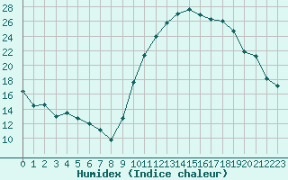 Courbe de l'humidex pour Cazaux (33)