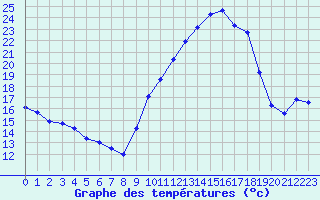 Courbe de tempratures pour Langres (52) 