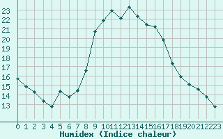 Courbe de l'humidex pour Cavalaire-sur-Mer (83)