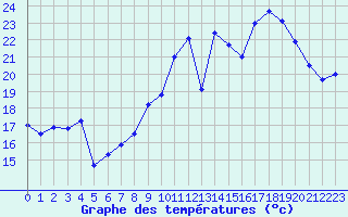 Courbe de tempratures pour Cap Bar (66)