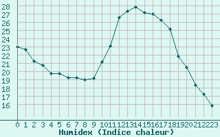 Courbe de l'humidex pour Angers-Beaucouz (49)