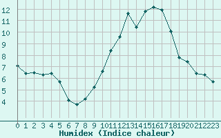 Courbe de l'humidex pour Landser (68)