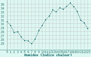 Courbe de l'humidex pour Angoulme - Brie Champniers (16)