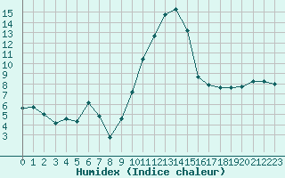 Courbe de l'humidex pour Cherbourg (50)