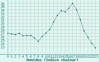Courbe de l'humidex pour Mont-de-Marsan (40)