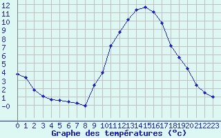 Courbe de tempratures pour Pomrols (34)