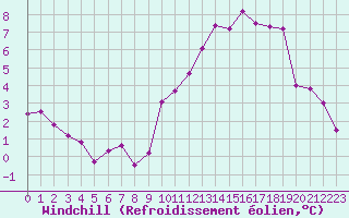 Courbe du refroidissement olien pour Romorantin (41)