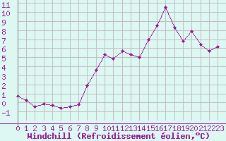 Courbe du refroidissement olien pour Ile Rousse (2B)