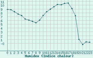 Courbe de l'humidex pour Charleville-Mzires (08)