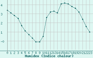 Courbe de l'humidex pour Sainte-Genevive-des-Bois (91)