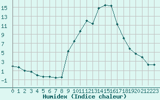 Courbe de l'humidex pour Champtercier (04)