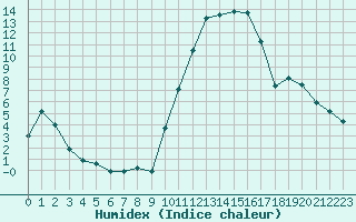 Courbe de l'humidex pour Saint-Mdard-d'Aunis (17)