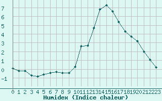 Courbe de l'humidex pour Champagne-sur-Seine (77)