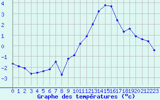 Courbe de tempratures pour Marquise (62)