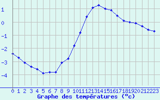 Courbe de tempratures pour Charleville-Mzires / Mohon (08)