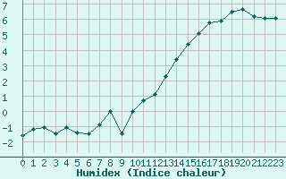 Courbe de l'humidex pour Epinal (88)