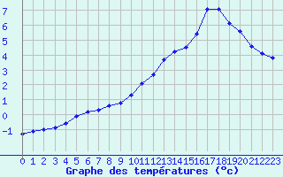 Courbe de tempratures pour Millau (12)