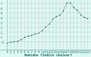 Courbe de l'humidex pour Millau (12)