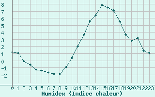 Courbe de l'humidex pour Cernay-la-Ville (78)