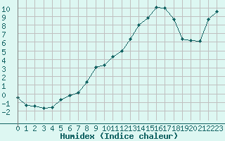 Courbe de l'humidex pour Saint-Nazaire-d'Aude (11)