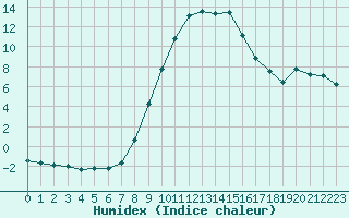 Courbe de l'humidex pour Verngues - Hameau de Cazan (13)