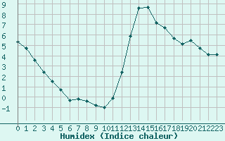 Courbe de l'humidex pour Nonaville (16)