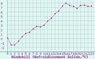 Courbe du refroidissement olien pour Bellengreville (14)