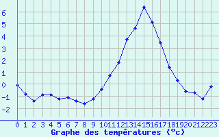 Courbe de tempratures pour Lussat (23)