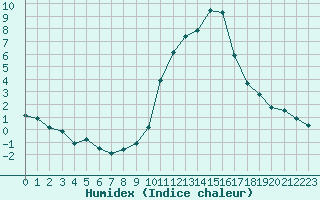 Courbe de l'humidex pour Grenoble/agglo Le Versoud (38)