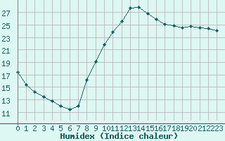 Courbe de l'humidex pour Thomery (77)