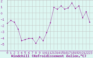 Courbe du refroidissement olien pour Poitiers (86)
