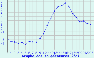 Courbe de tempratures pour Gap-Sud (05)