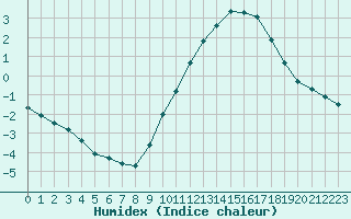 Courbe de l'humidex pour Renwez (08)