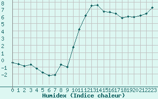 Courbe de l'humidex pour Saint-Germain-le-Guillaume (53)