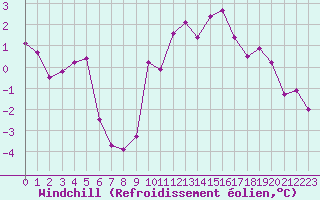 Courbe du refroidissement olien pour Plussin (42)