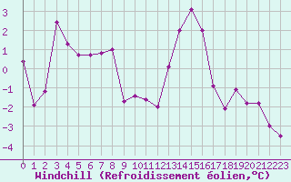 Courbe du refroidissement olien pour Troyes (10)