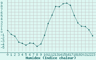 Courbe de l'humidex pour Saint-Nazaire (44)