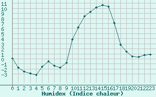 Courbe de l'humidex pour La Javie (04)